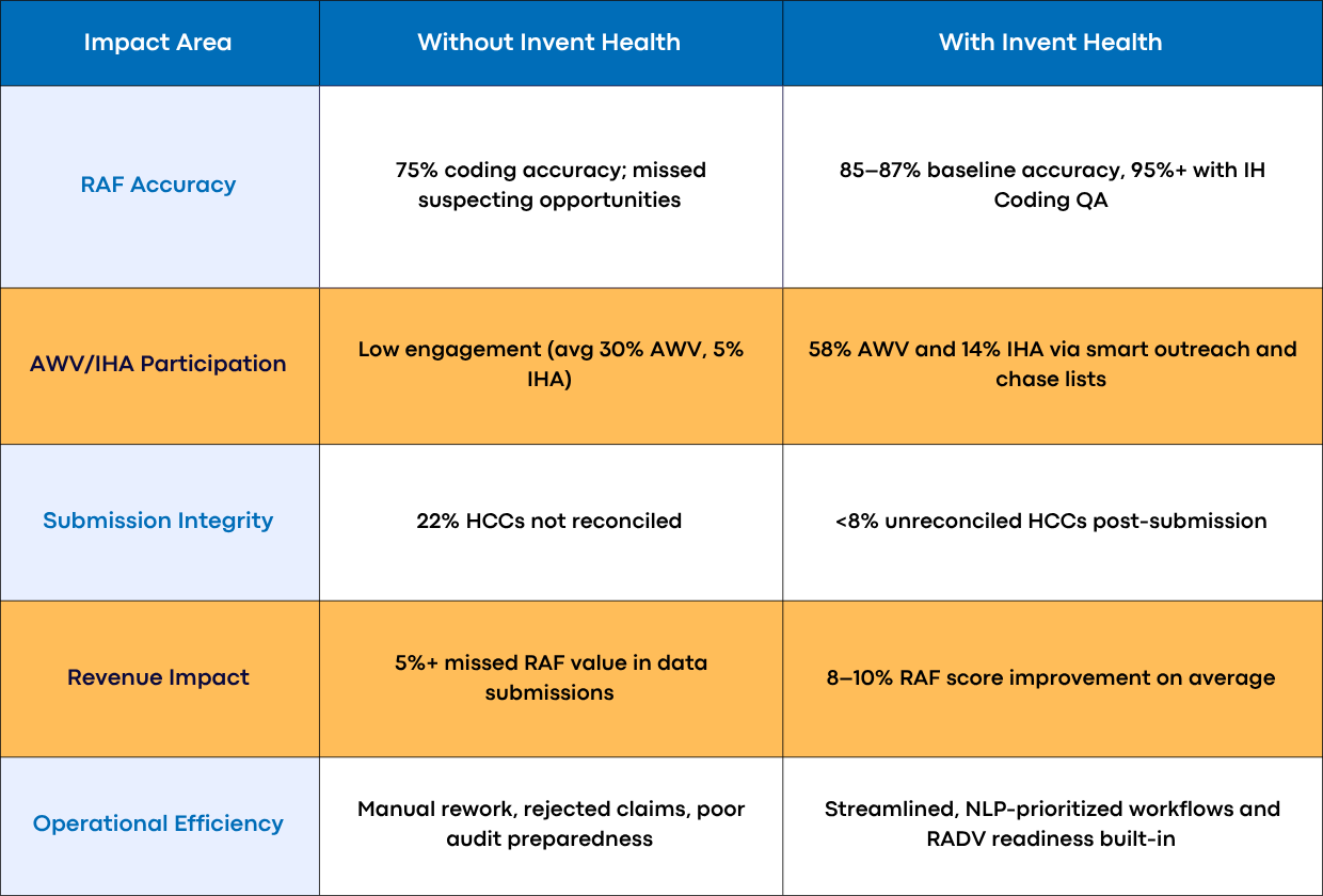 Impact assessment